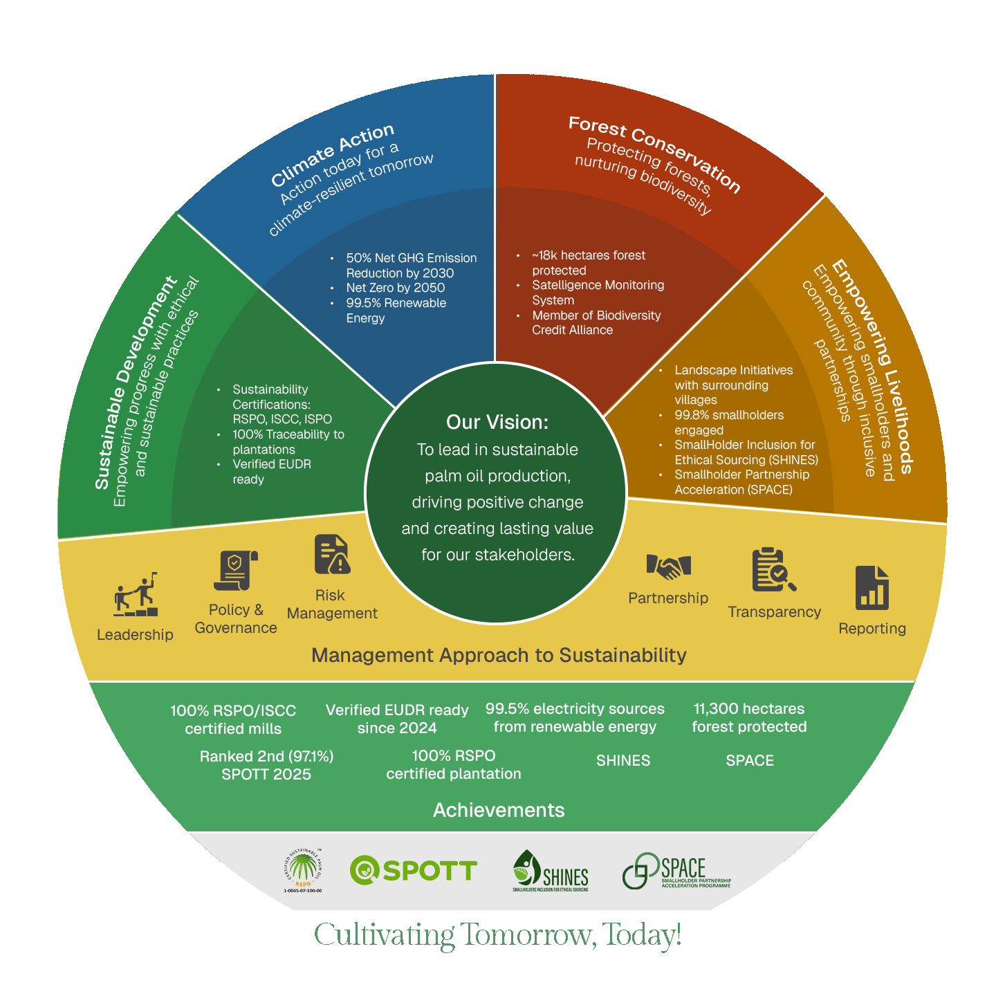 Sustainability at REA